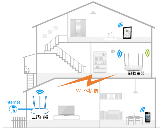 TP-LINK路由器  TL-WDR5620 如何设置WDS桥接？