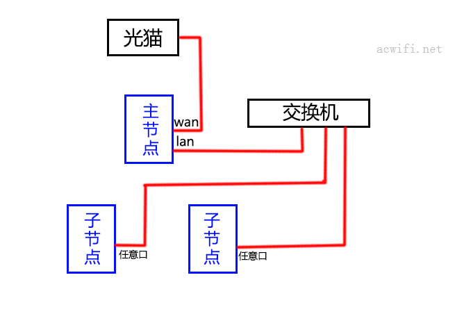 MESH路由器组网指南，以及各种连接方法