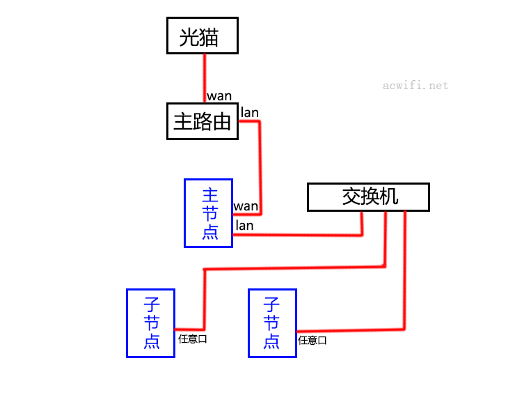 MESH路由器组网指南，以及各种连接方法