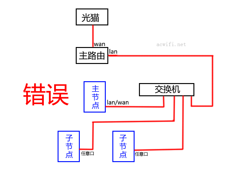 MESH路由器组网指南，以及各种连接方法