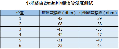 用闲置的小米路由器mini，设为中继增强WiFi信号