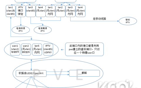 LEDE固件：不用vlan交换机的单线复用，电信+移动+IPTV