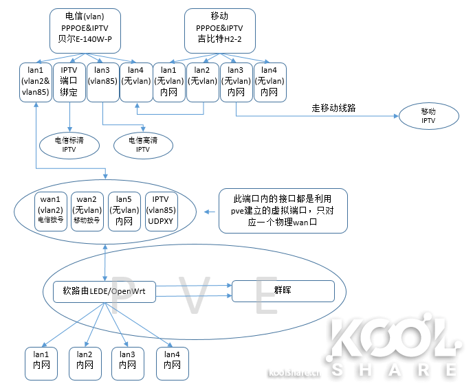 LEDE固件：不用vlan交换机的单线复用，电信+移动+IPTV