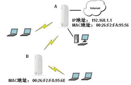 网件无线路由器无线中继（WDS）功能