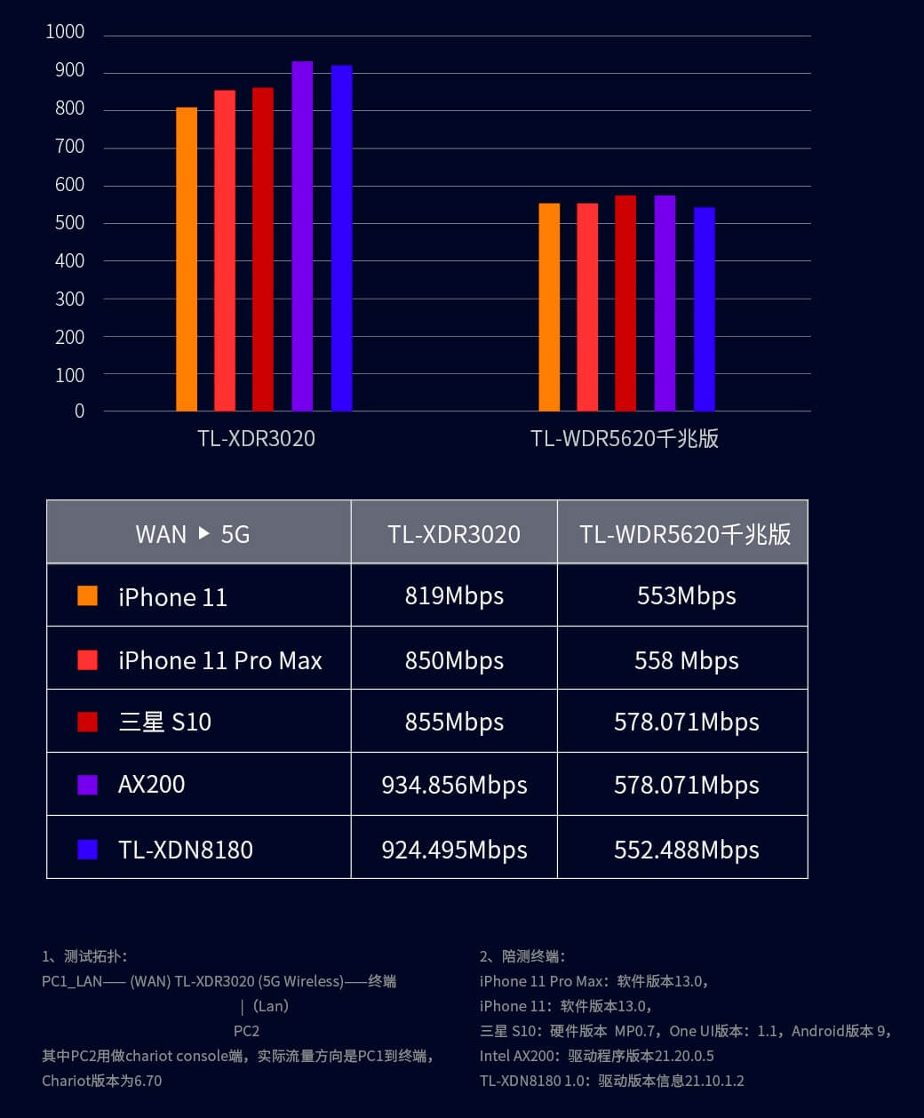 普联平民WiFi6上市：TL-XDR3020 AX3000双频全千兆无线路由器 定价399元