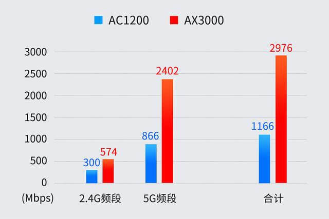 TP-Link TL-XDR3020 400块钱的WIFI6路由器 让你网速飞起来