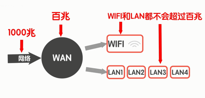 无线路由器的4大误区，让你的WiFi网速直线上升！