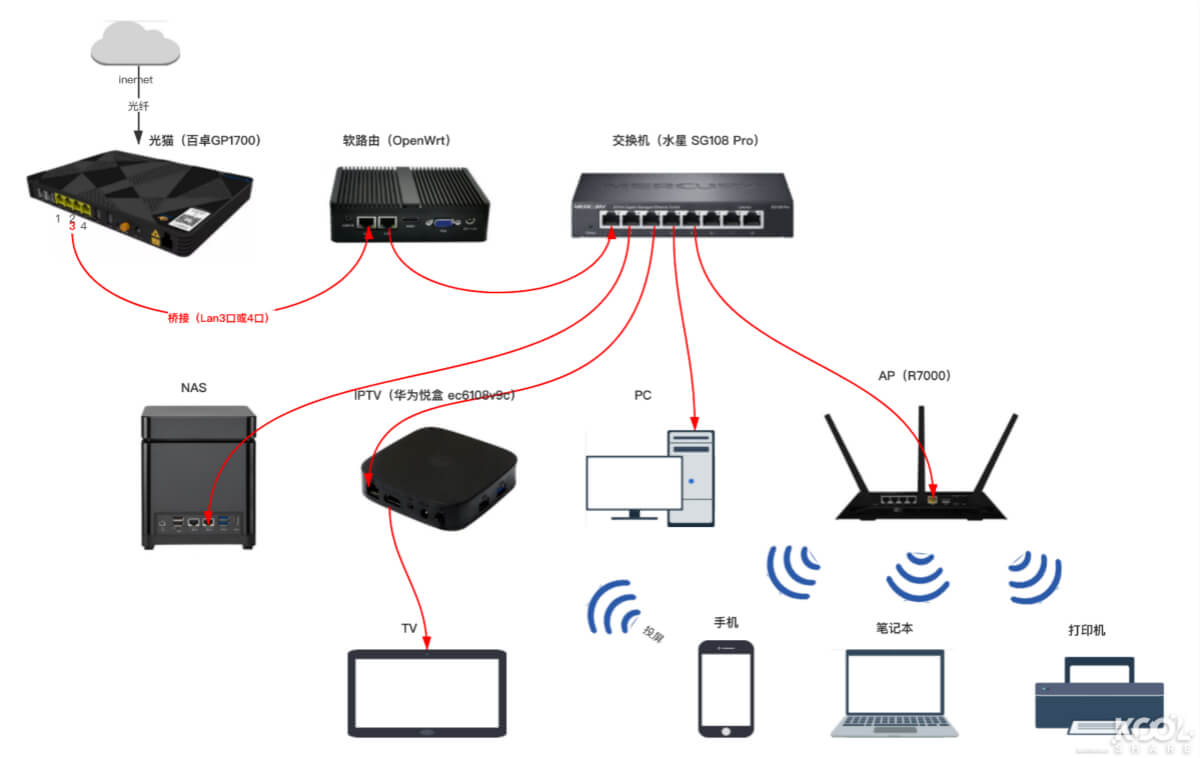电信SDN桥接 4KIPTV 软路由 IPv6 小白详细教程