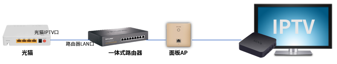 四种常见的IPTV解决方案(面板AP)