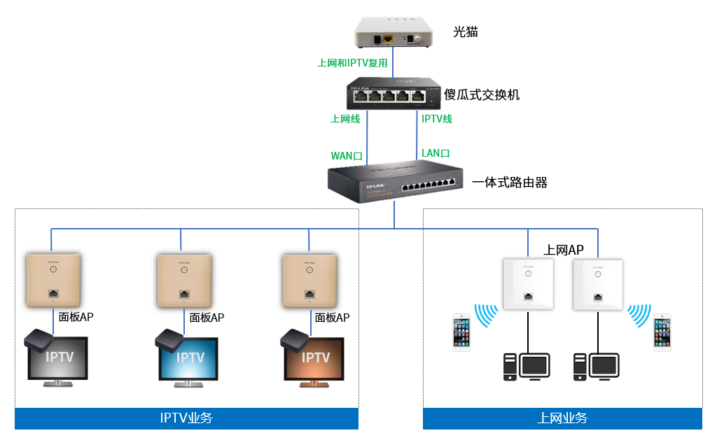 四种常见的IPTV解决方案(面板AP)