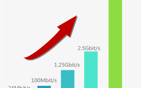 10G PON 万兆光猫ONT有多快你知道么？