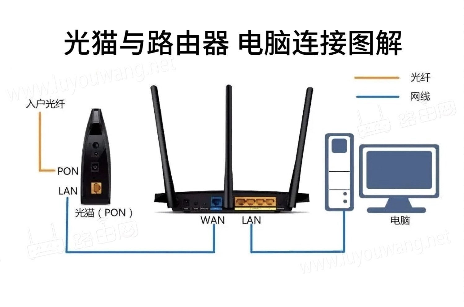 路由器与猫的连接图解