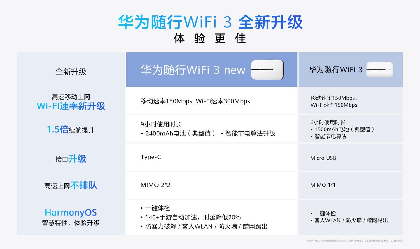 新款华为随行WiFi3开售349元起 续航9小时