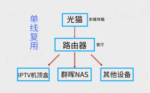 小米路由器设置IPTV连接机顶盒（单线复用）