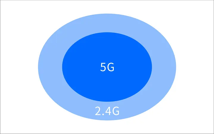 2.4G频段跟5G频段信号覆盖示意图